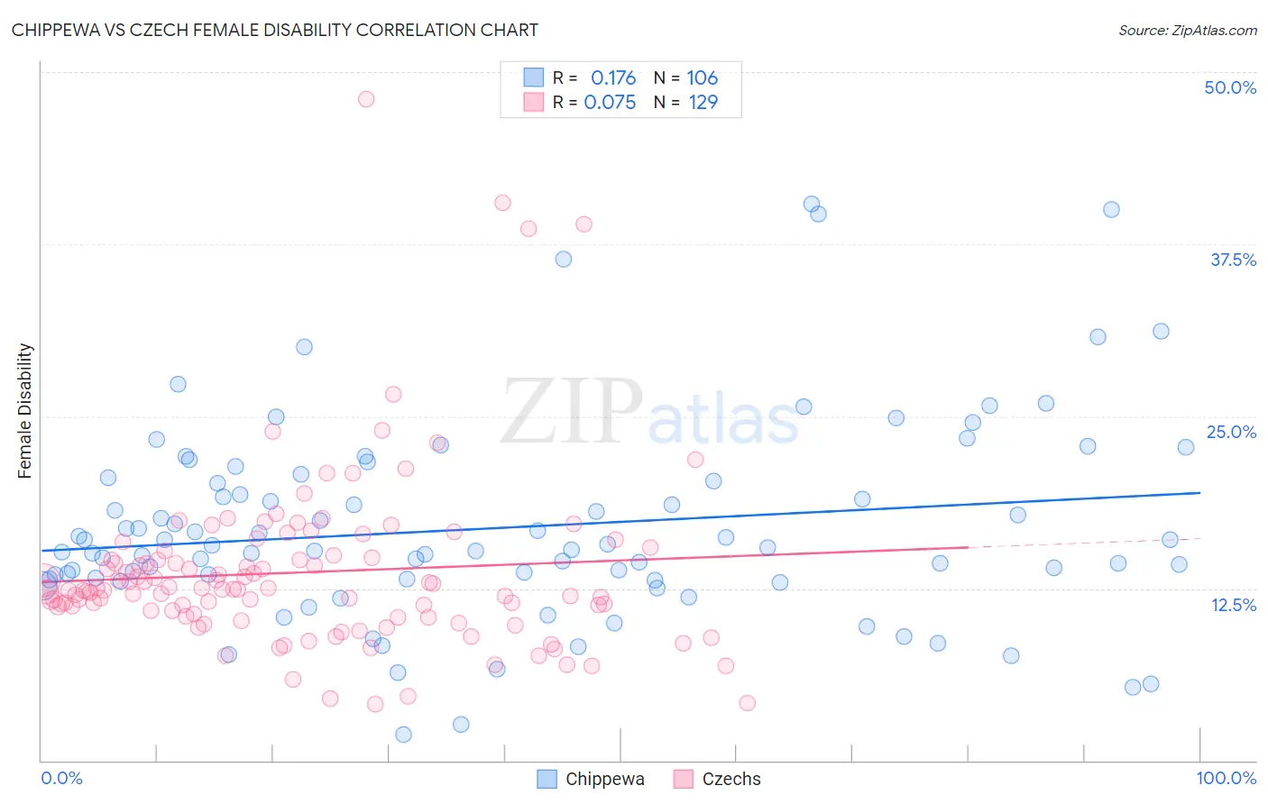 Chippewa vs Czech Female Disability