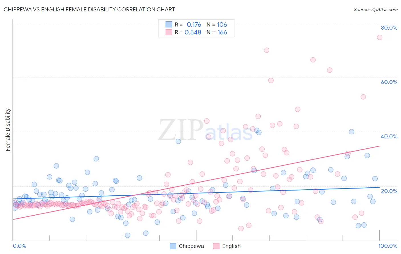 Chippewa vs English Female Disability