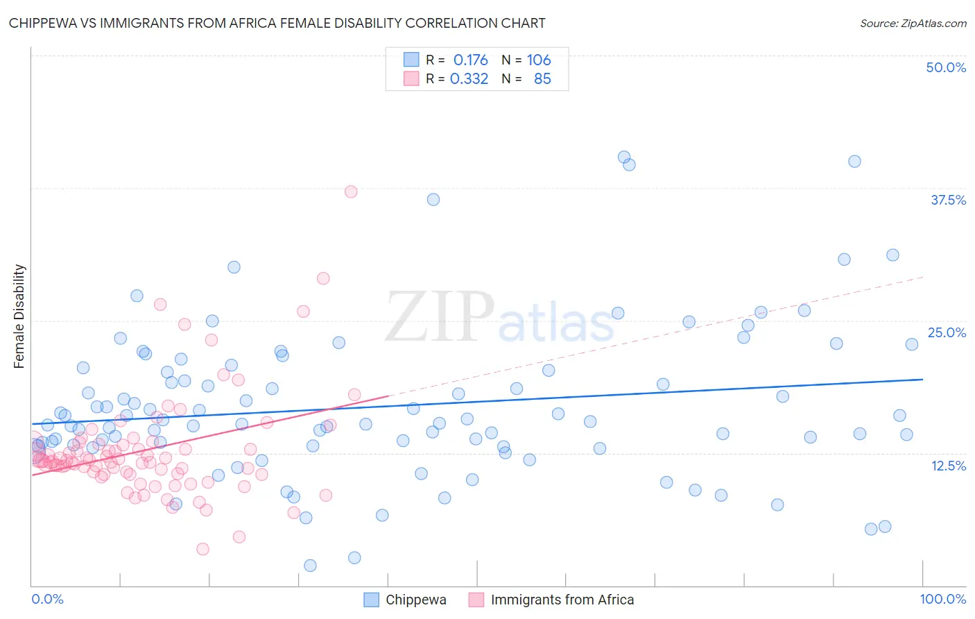 Chippewa vs Immigrants from Africa Female Disability