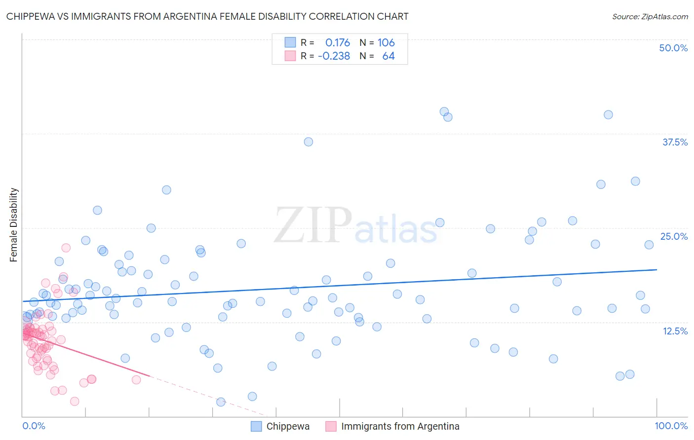 Chippewa vs Immigrants from Argentina Female Disability