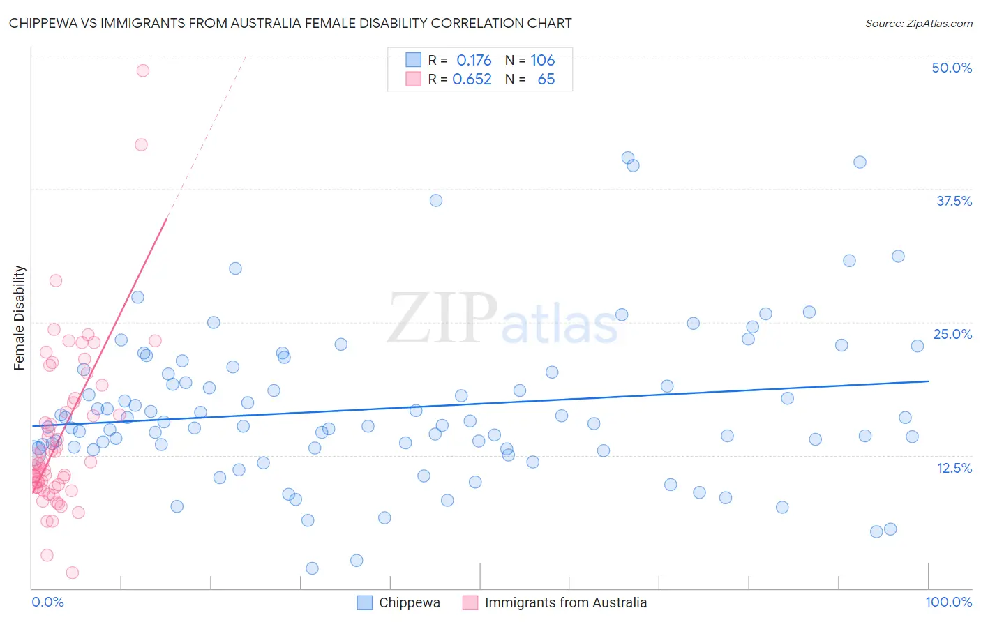 Chippewa vs Immigrants from Australia Female Disability