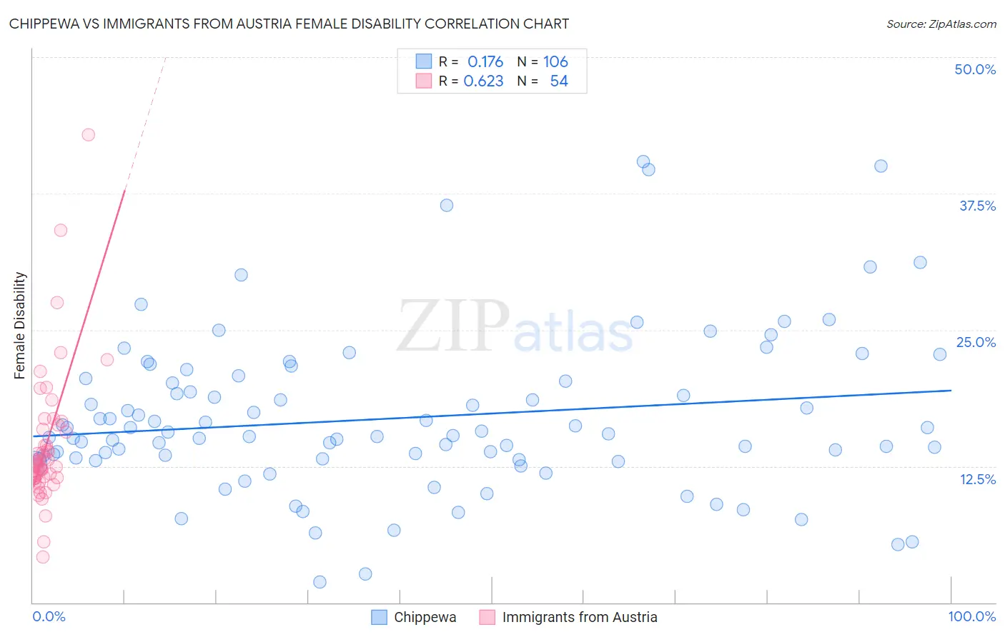 Chippewa vs Immigrants from Austria Female Disability