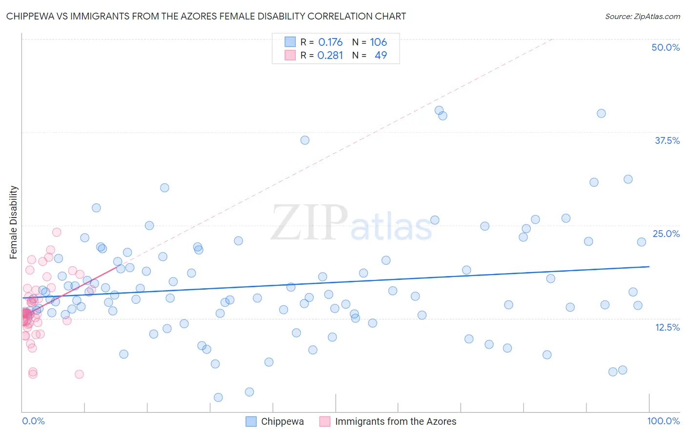 Chippewa vs Immigrants from the Azores Female Disability