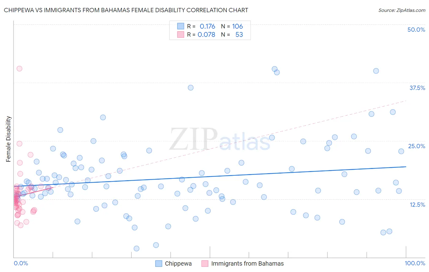 Chippewa vs Immigrants from Bahamas Female Disability