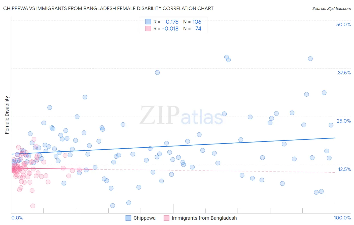 Chippewa vs Immigrants from Bangladesh Female Disability