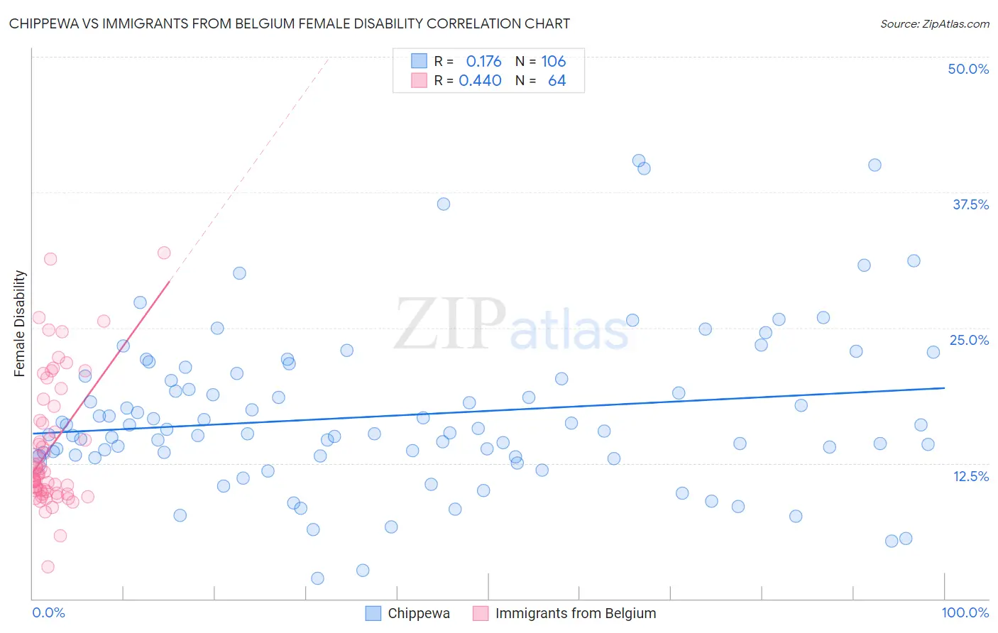 Chippewa vs Immigrants from Belgium Female Disability