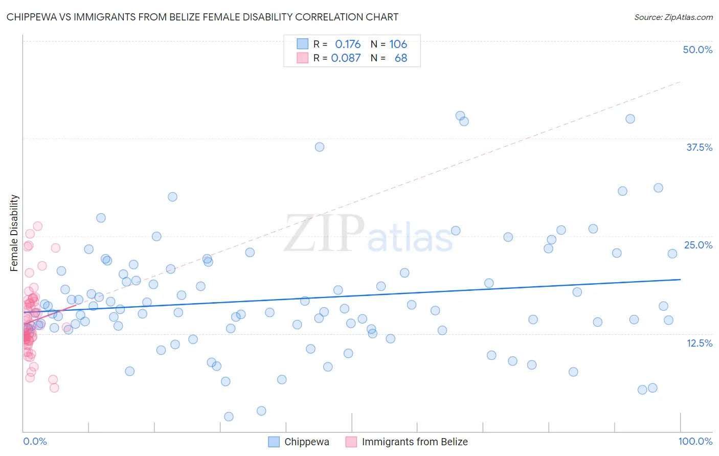 Chippewa vs Immigrants from Belize Female Disability