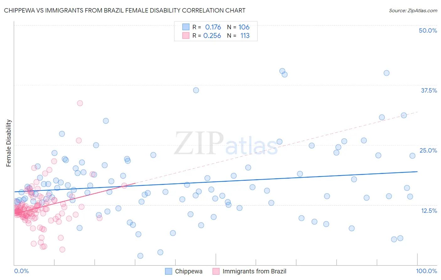 Chippewa vs Immigrants from Brazil Female Disability