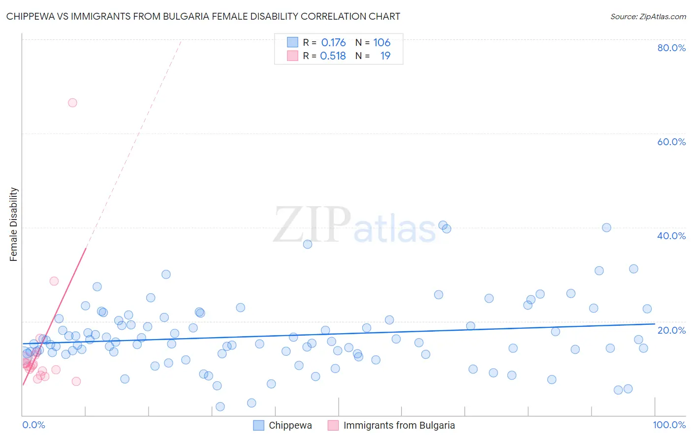 Chippewa vs Immigrants from Bulgaria Female Disability