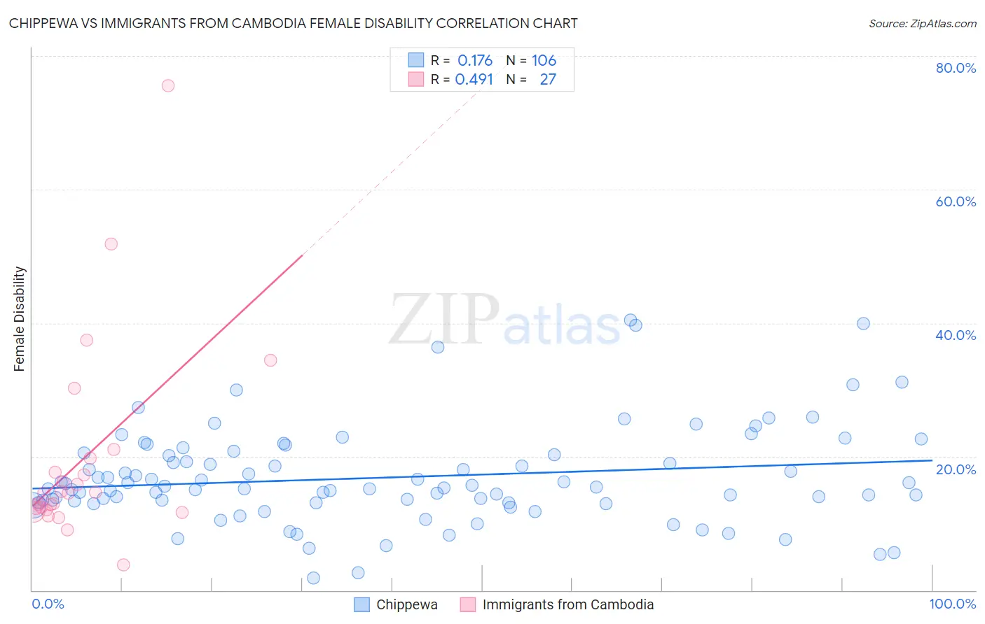 Chippewa vs Immigrants from Cambodia Female Disability