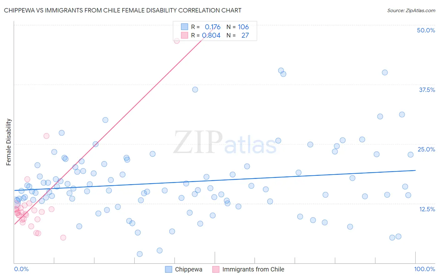 Chippewa vs Immigrants from Chile Female Disability