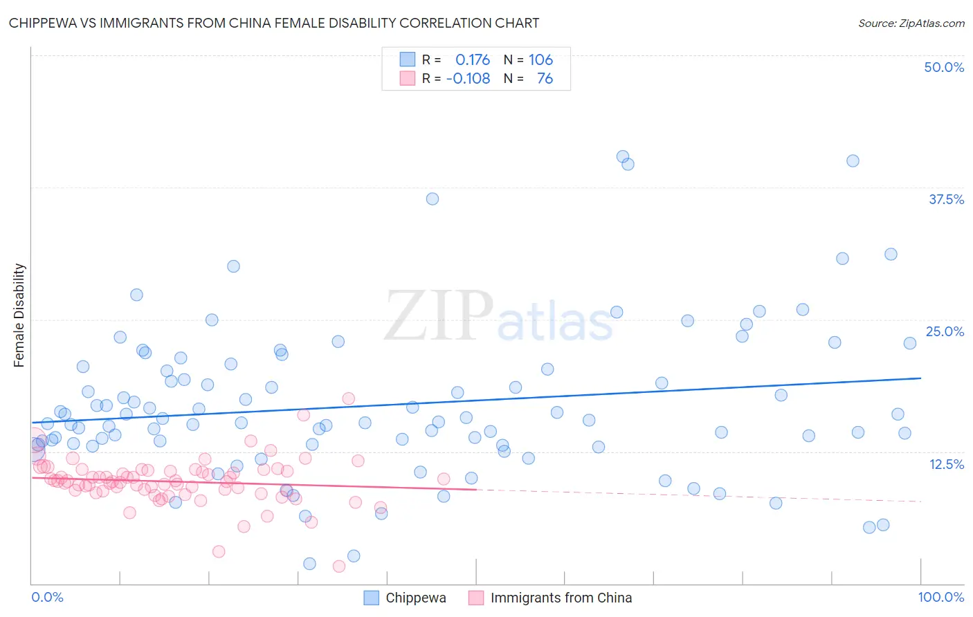 Chippewa vs Immigrants from China Female Disability