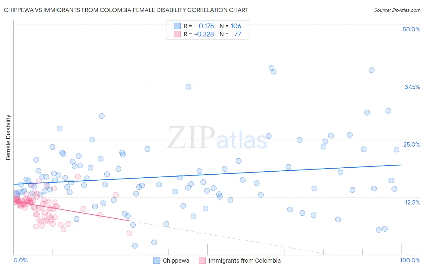 Chippewa vs Immigrants from Colombia Female Disability