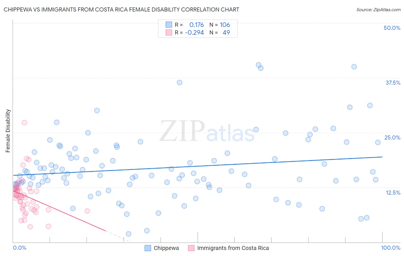 Chippewa vs Immigrants from Costa Rica Female Disability