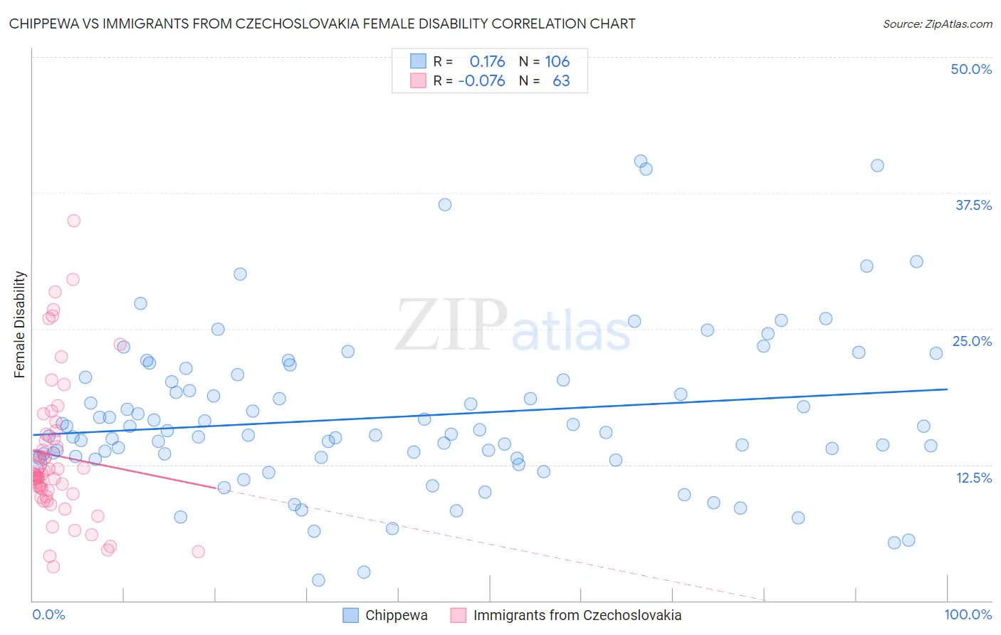 Chippewa vs Immigrants from Czechoslovakia Female Disability