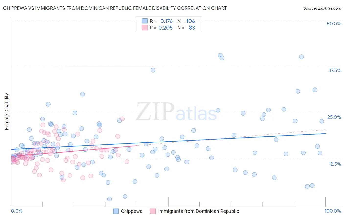 Chippewa vs Immigrants from Dominican Republic Female Disability