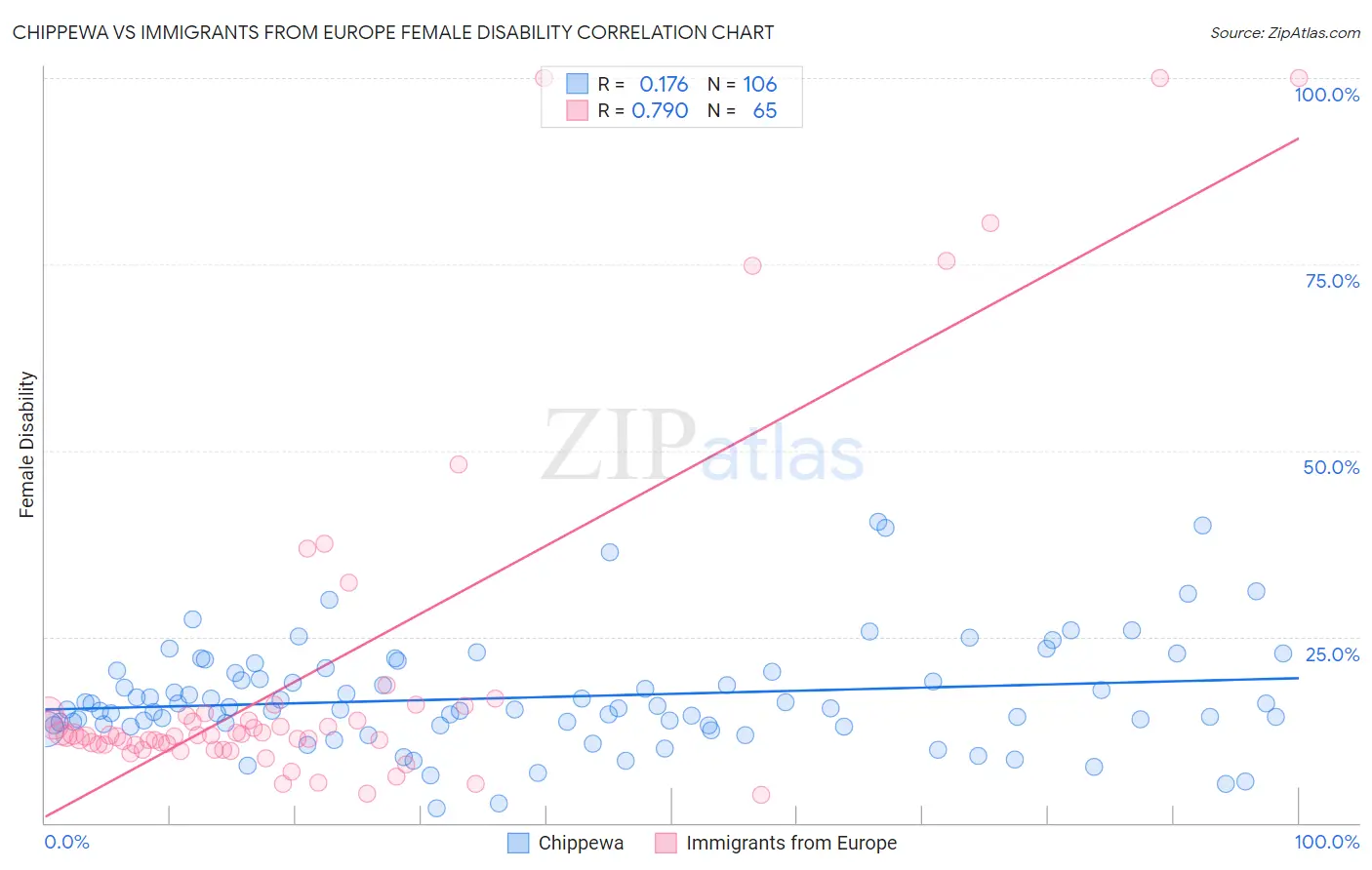 Chippewa vs Immigrants from Europe Female Disability