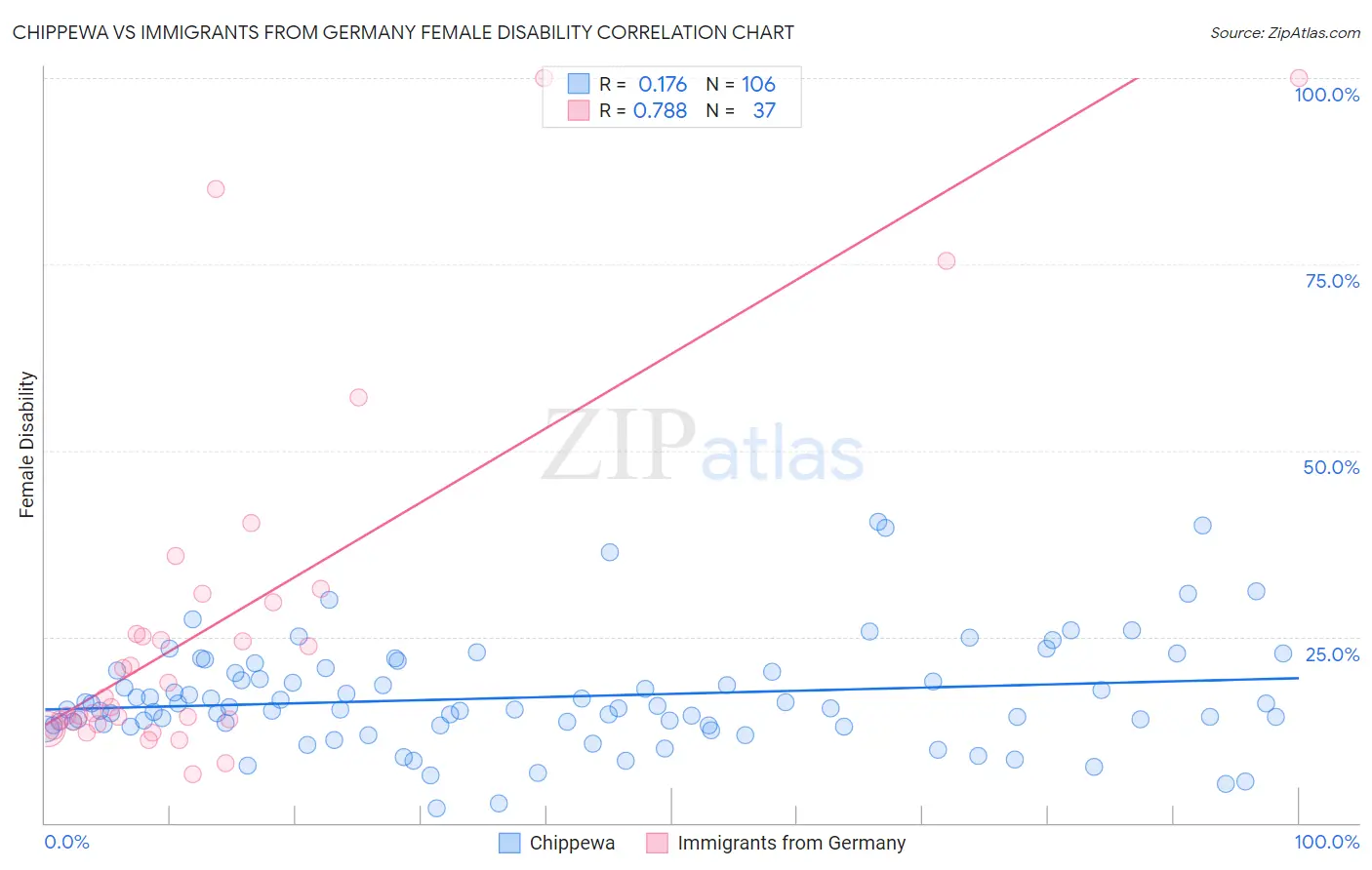 Chippewa vs Immigrants from Germany Female Disability
