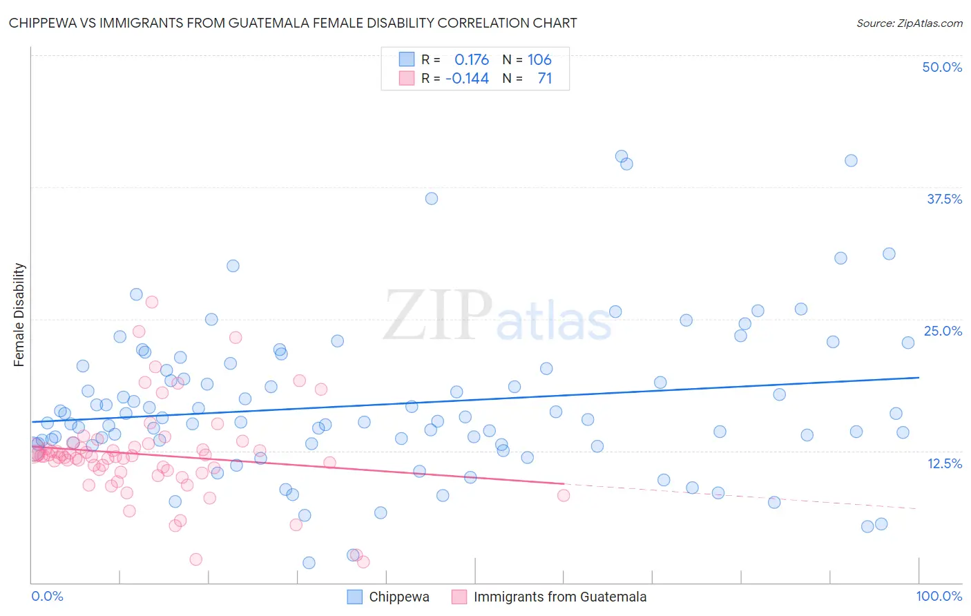 Chippewa vs Immigrants from Guatemala Female Disability