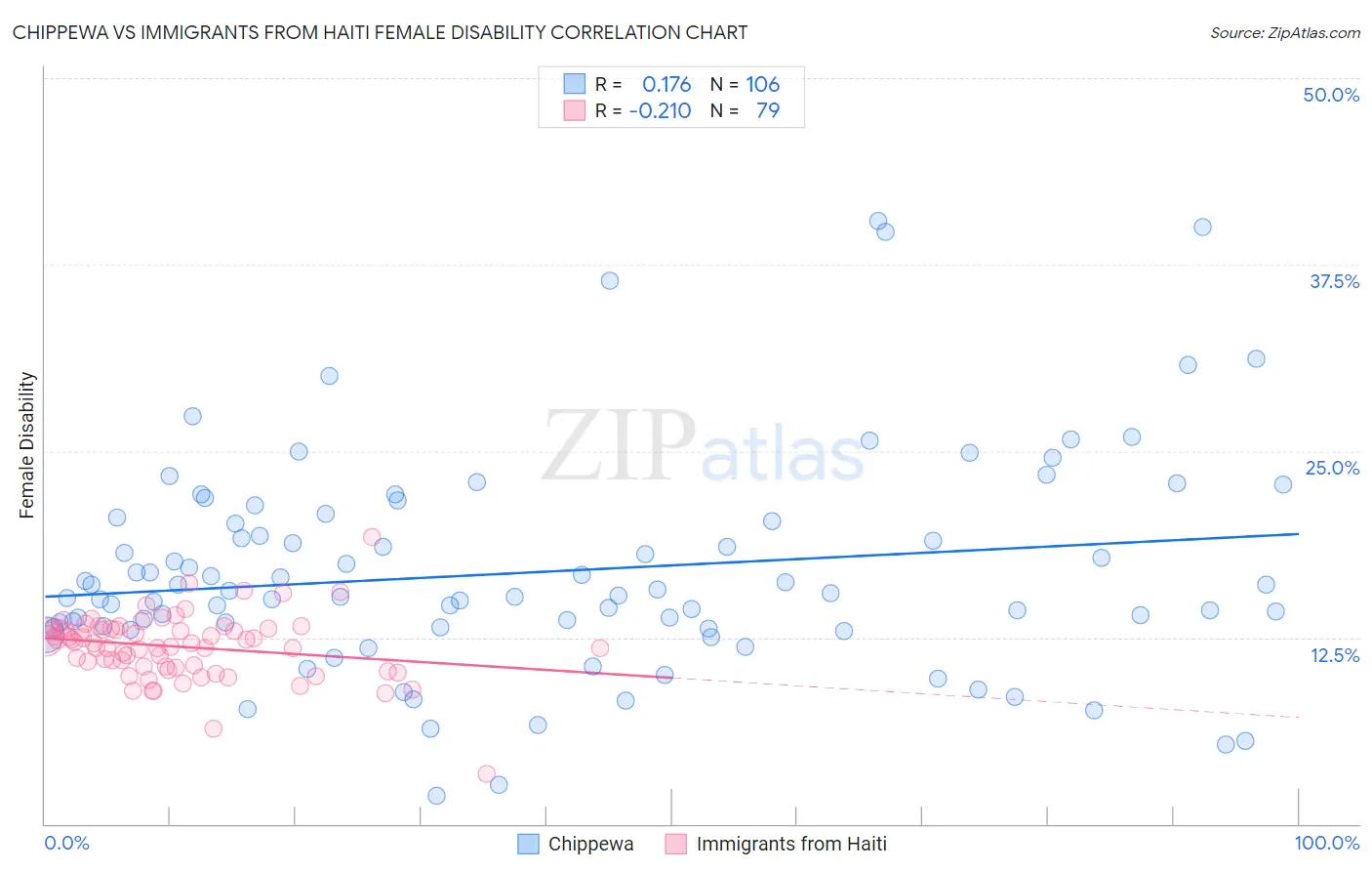 Chippewa vs Immigrants from Haiti Female Disability