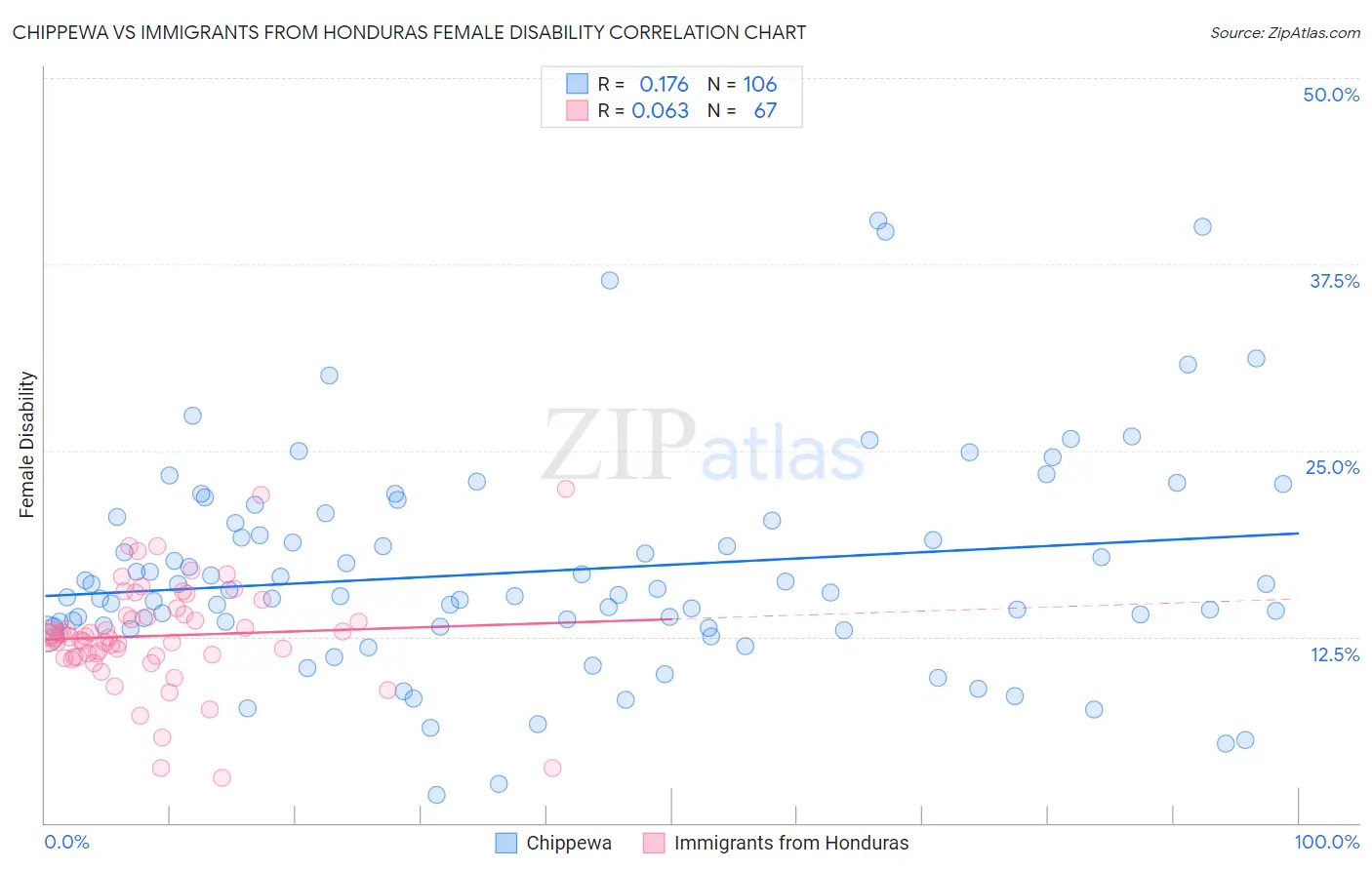 Chippewa vs Immigrants from Honduras Female Disability