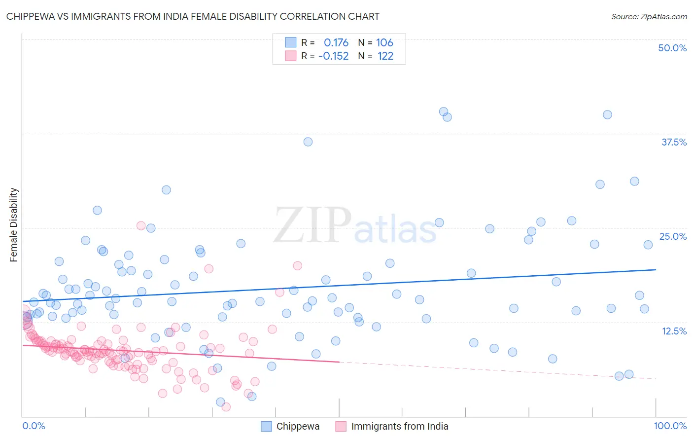 Chippewa vs Immigrants from India Female Disability