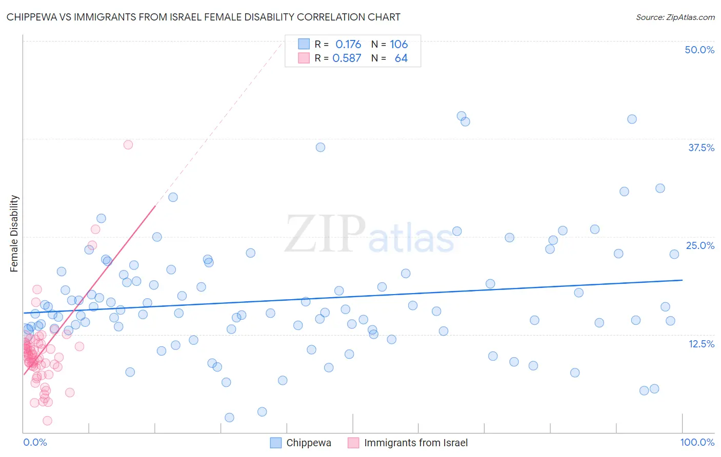 Chippewa vs Immigrants from Israel Female Disability