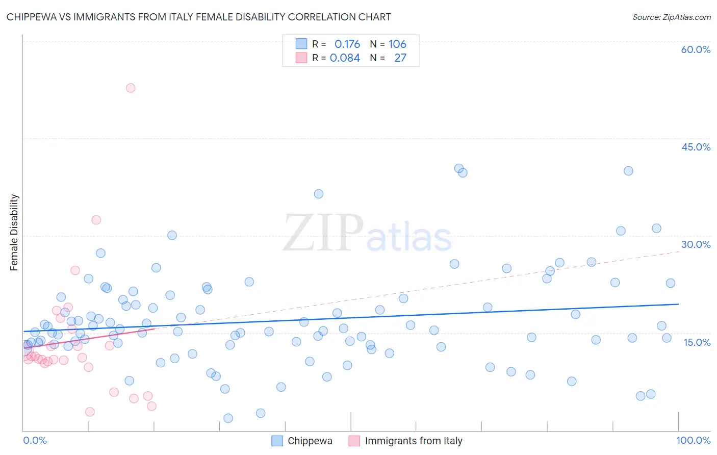 Chippewa vs Immigrants from Italy Female Disability