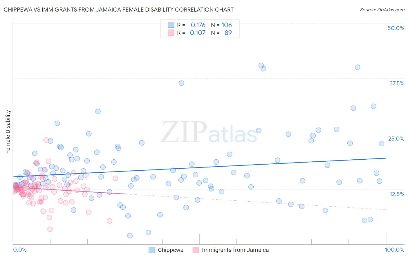 Chippewa vs Immigrants from Jamaica Female Disability