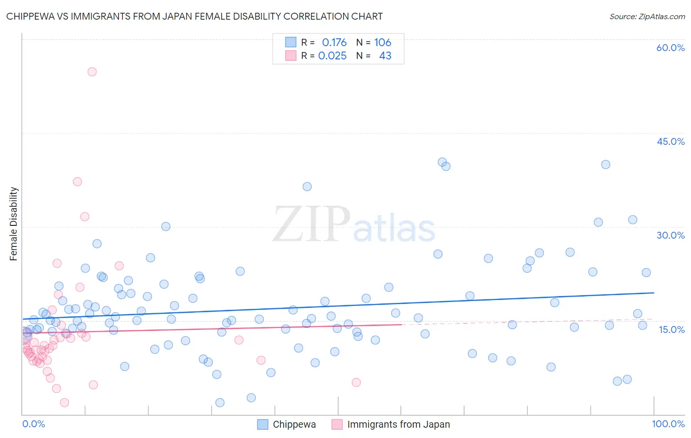 Chippewa vs Immigrants from Japan Female Disability