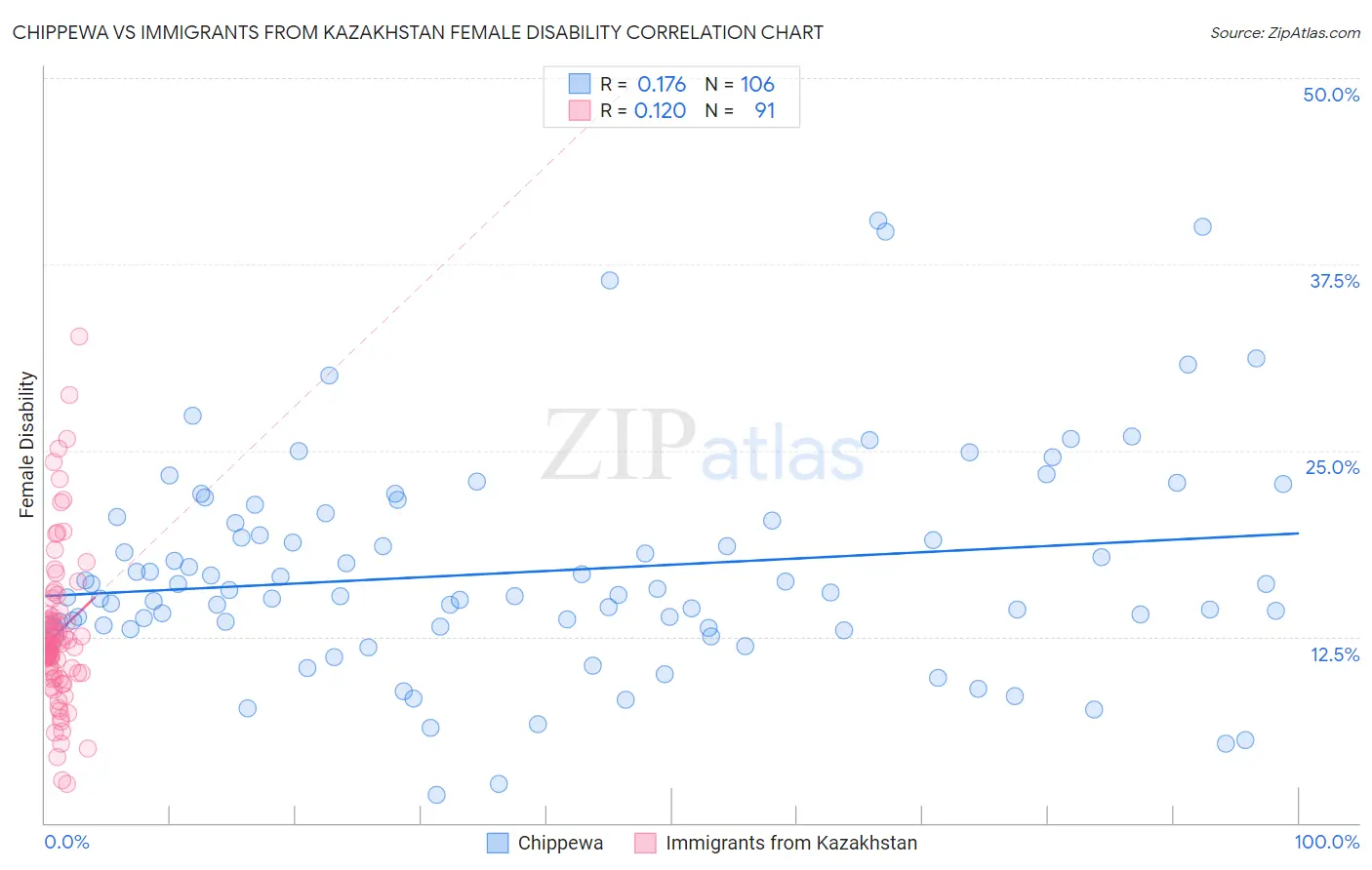 Chippewa vs Immigrants from Kazakhstan Female Disability