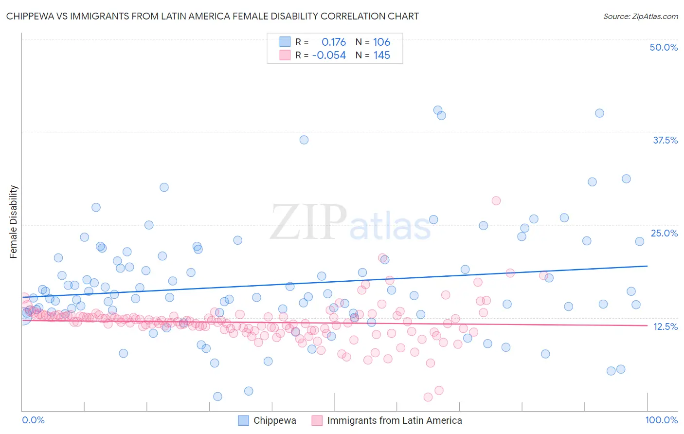 Chippewa vs Immigrants from Latin America Female Disability