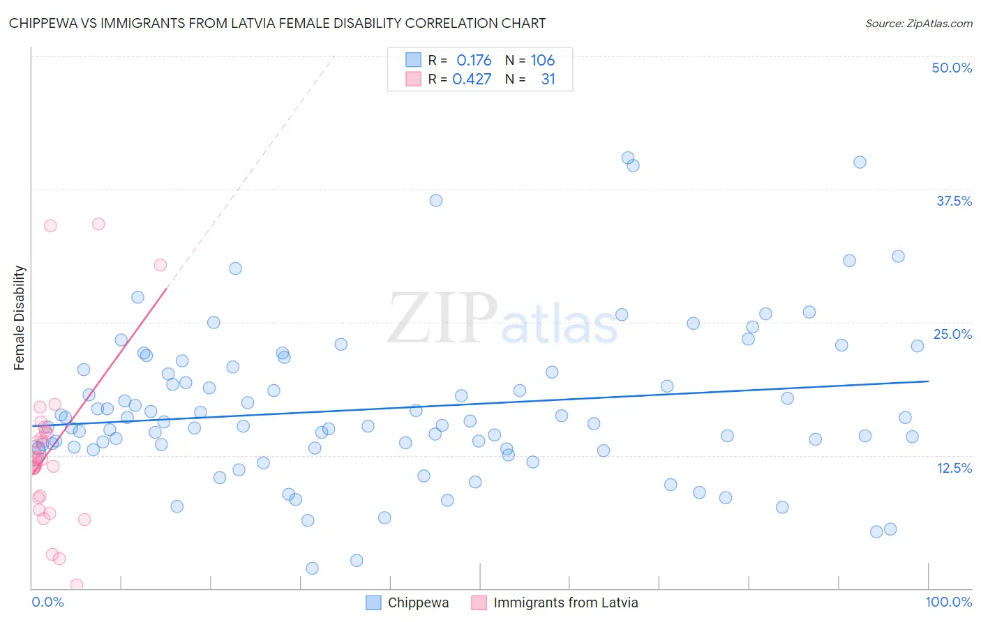 Chippewa vs Immigrants from Latvia Female Disability