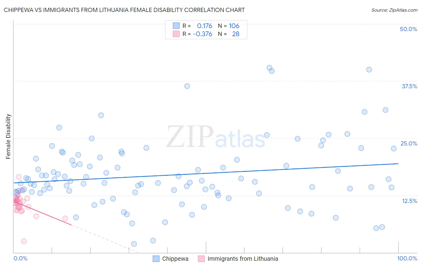 Chippewa vs Immigrants from Lithuania Female Disability
