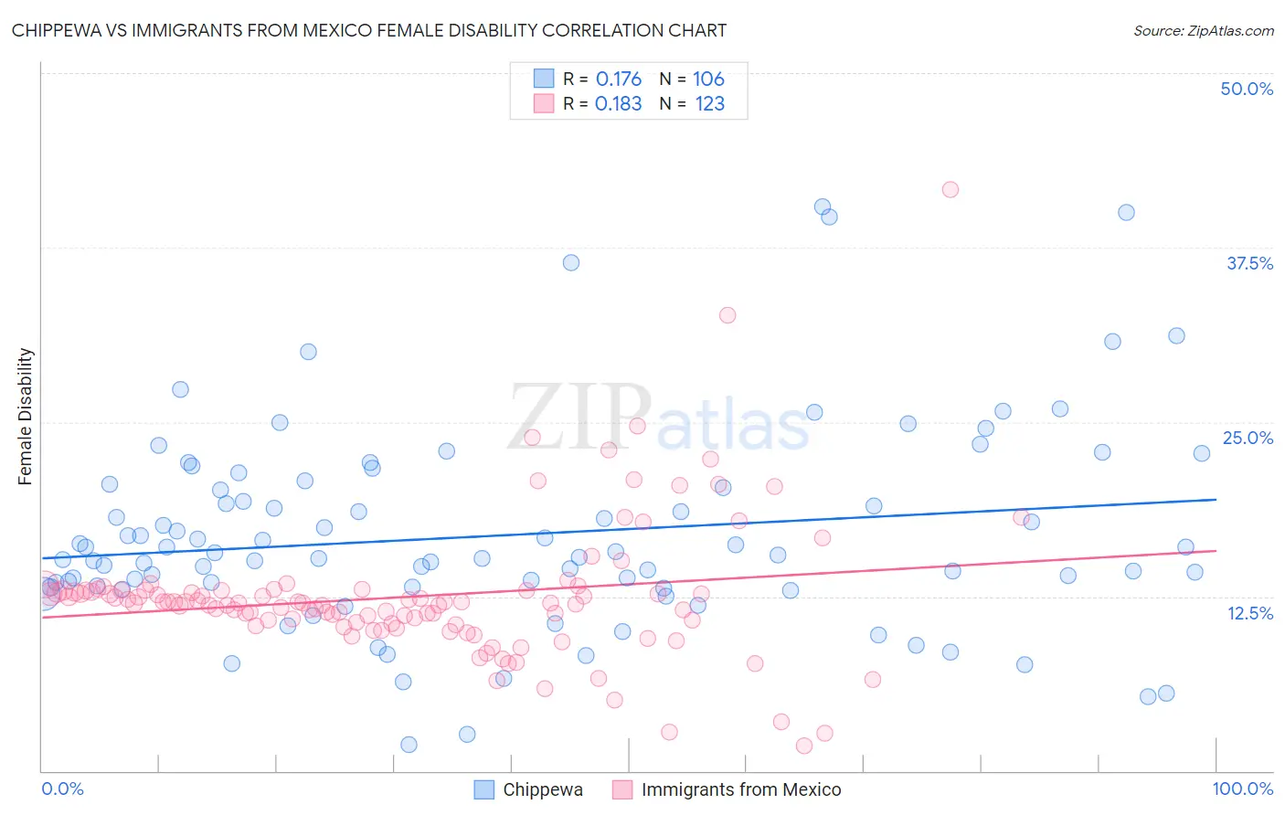 Chippewa vs Immigrants from Mexico Female Disability
