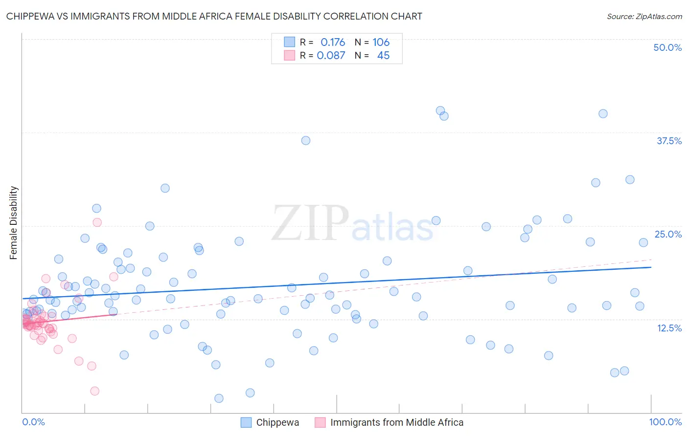 Chippewa vs Immigrants from Middle Africa Female Disability