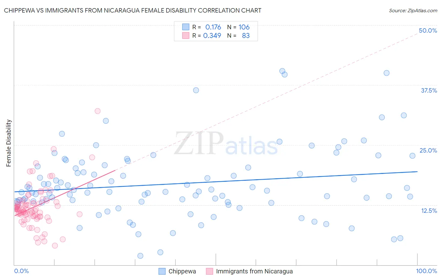 Chippewa vs Immigrants from Nicaragua Female Disability