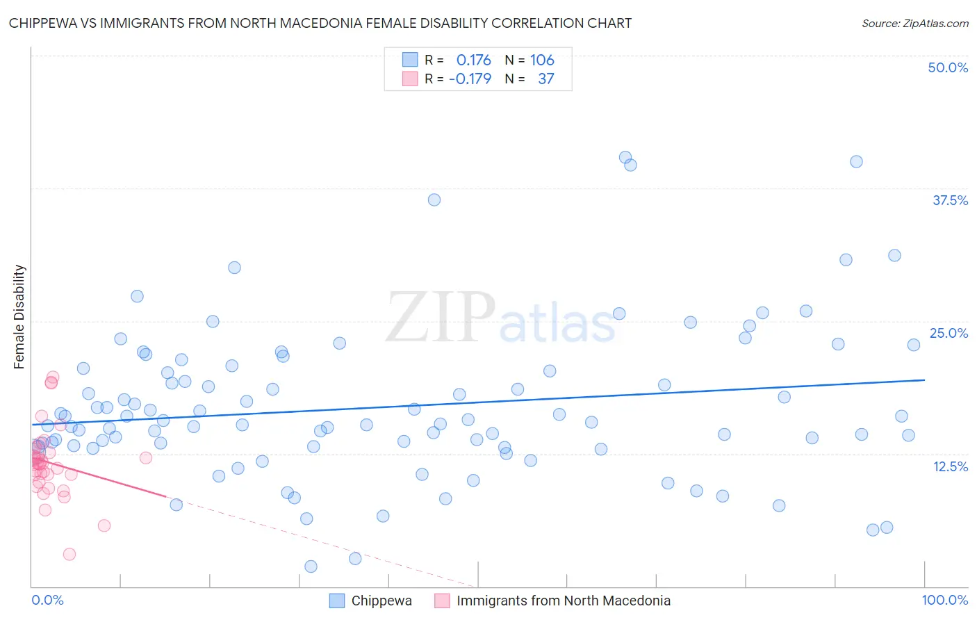 Chippewa vs Immigrants from North Macedonia Female Disability