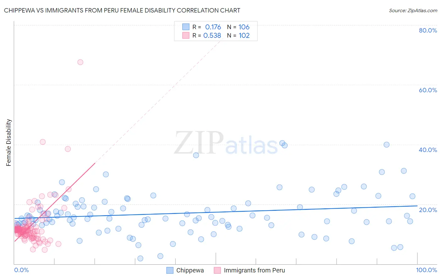 Chippewa vs Immigrants from Peru Female Disability