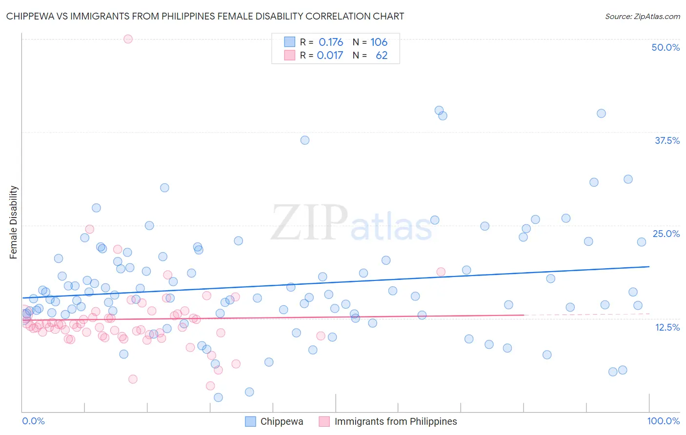 Chippewa vs Immigrants from Philippines Female Disability
