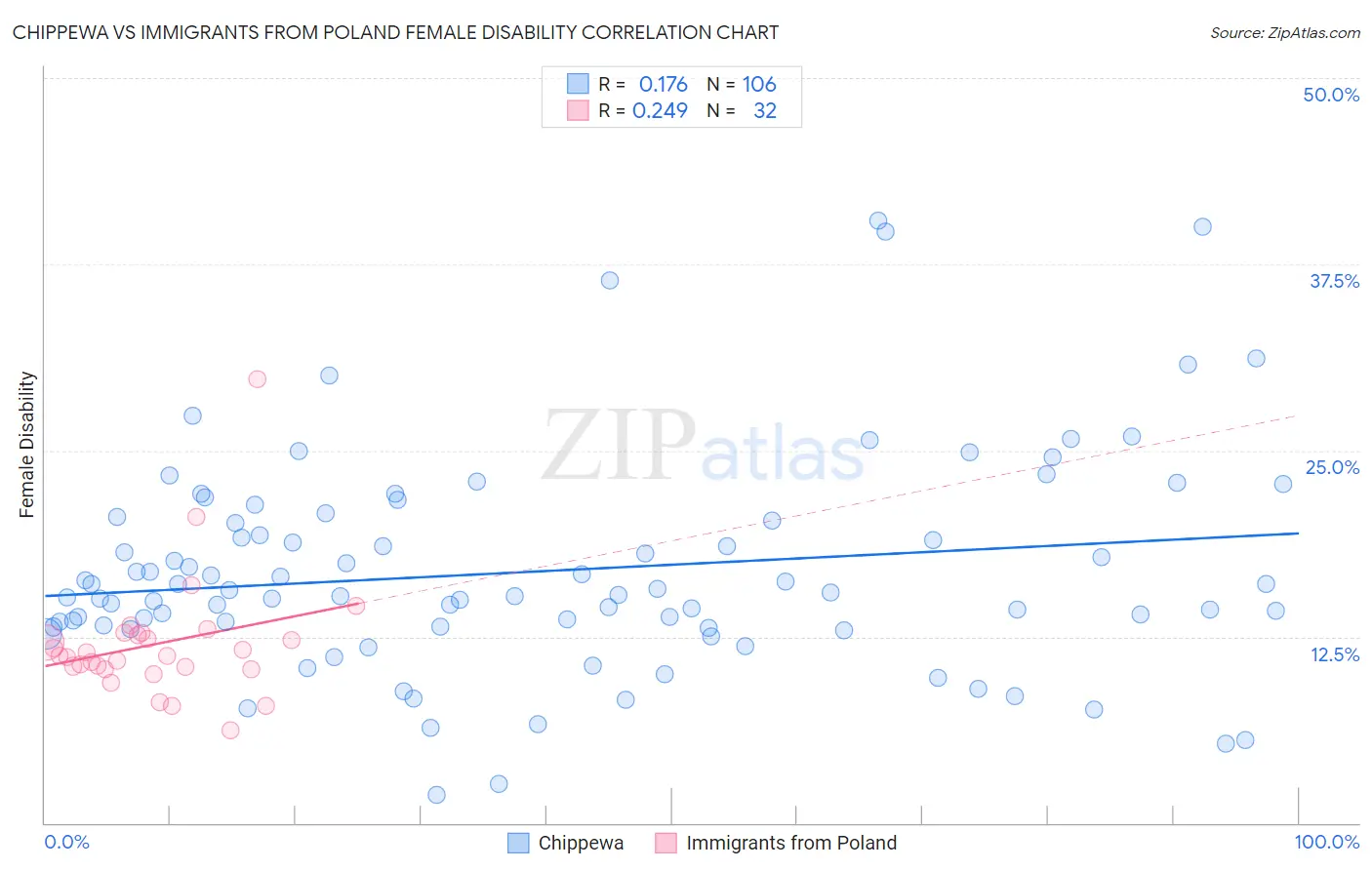 Chippewa vs Immigrants from Poland Female Disability