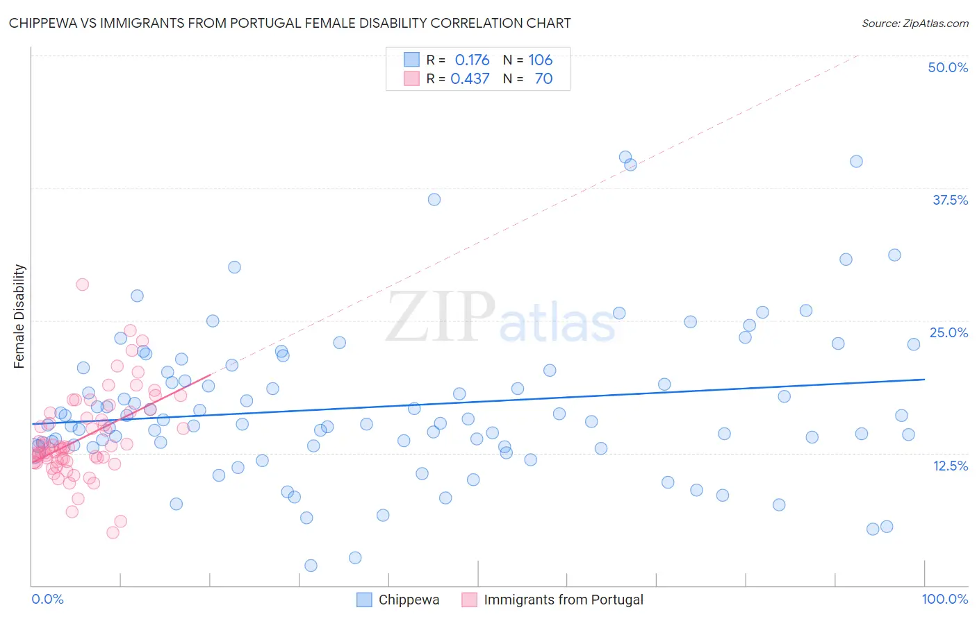 Chippewa vs Immigrants from Portugal Female Disability