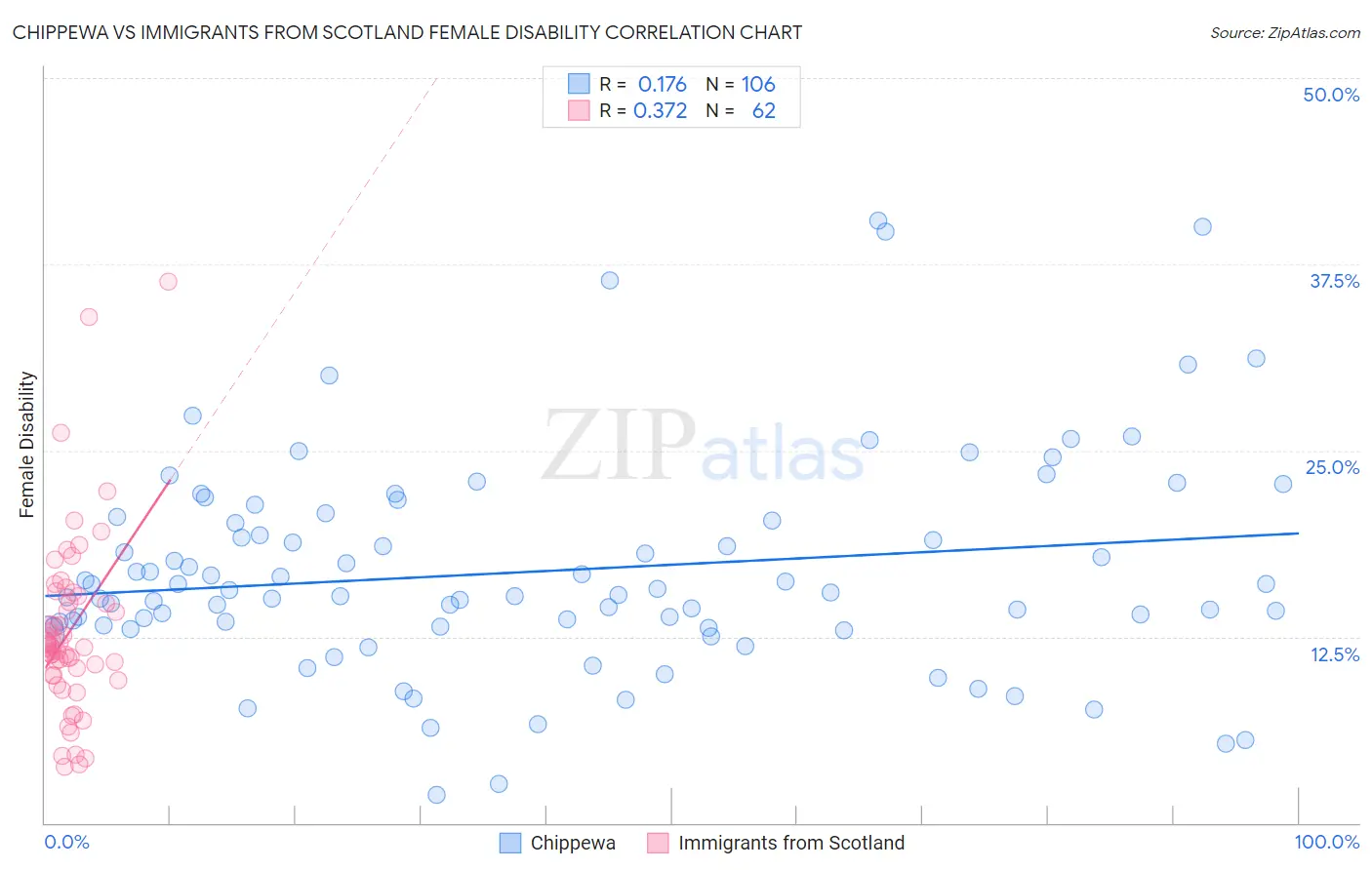 Chippewa vs Immigrants from Scotland Female Disability