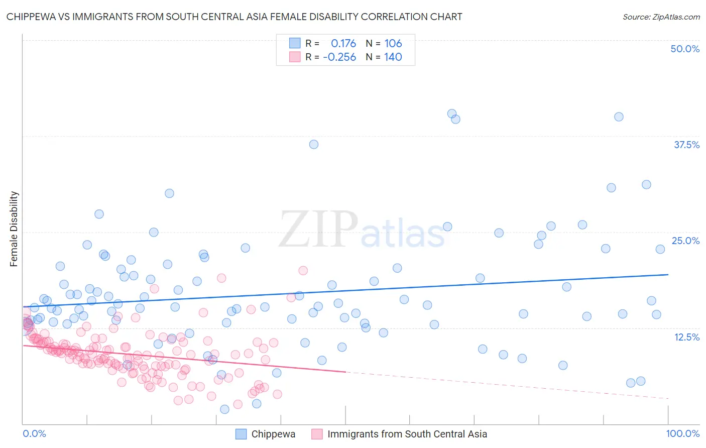 Chippewa vs Immigrants from South Central Asia Female Disability