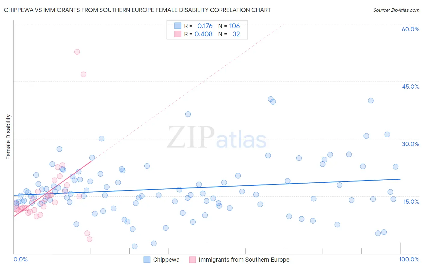 Chippewa vs Immigrants from Southern Europe Female Disability