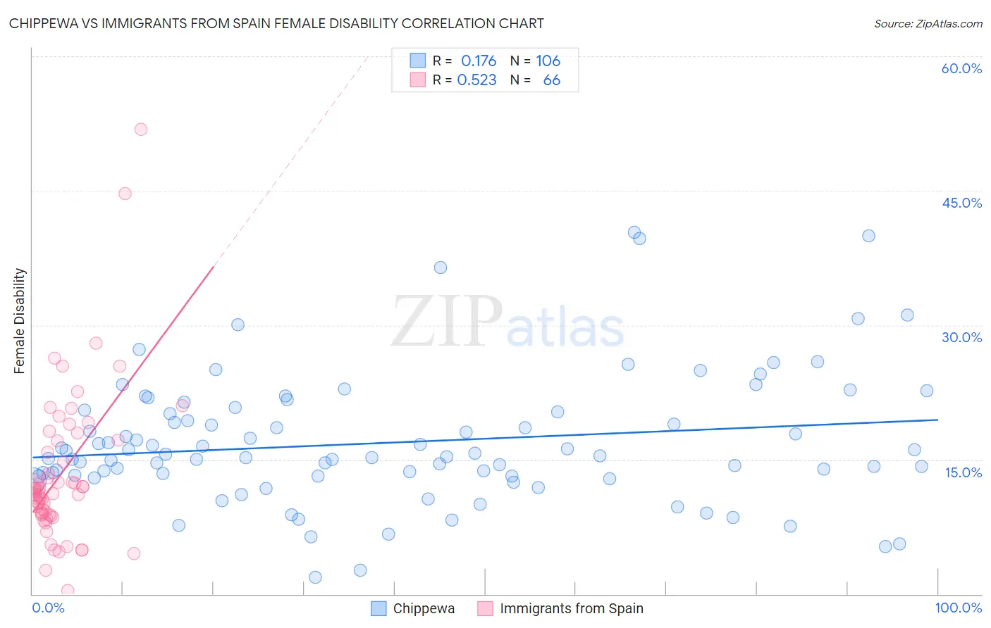 Chippewa vs Immigrants from Spain Female Disability