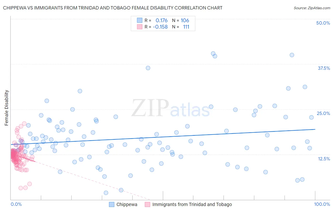 Chippewa vs Immigrants from Trinidad and Tobago Female Disability