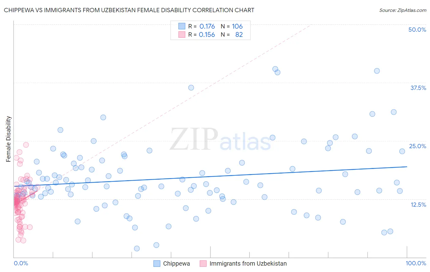 Chippewa vs Immigrants from Uzbekistan Female Disability