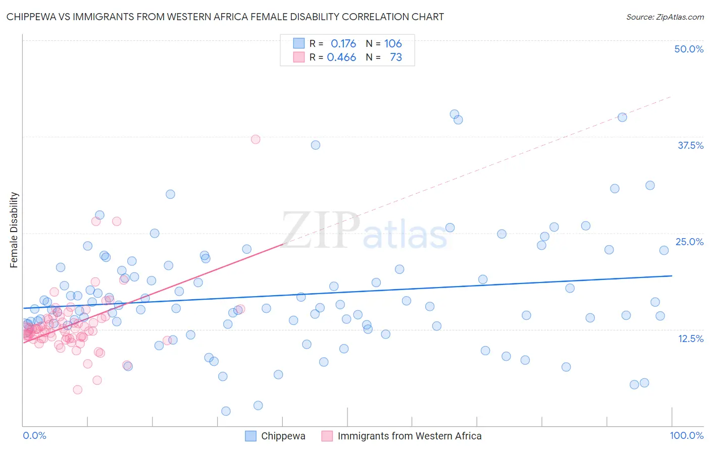 Chippewa vs Immigrants from Western Africa Female Disability