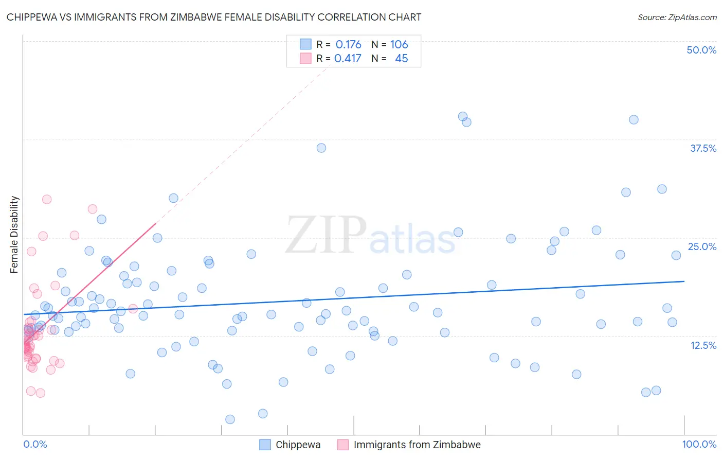 Chippewa vs Immigrants from Zimbabwe Female Disability